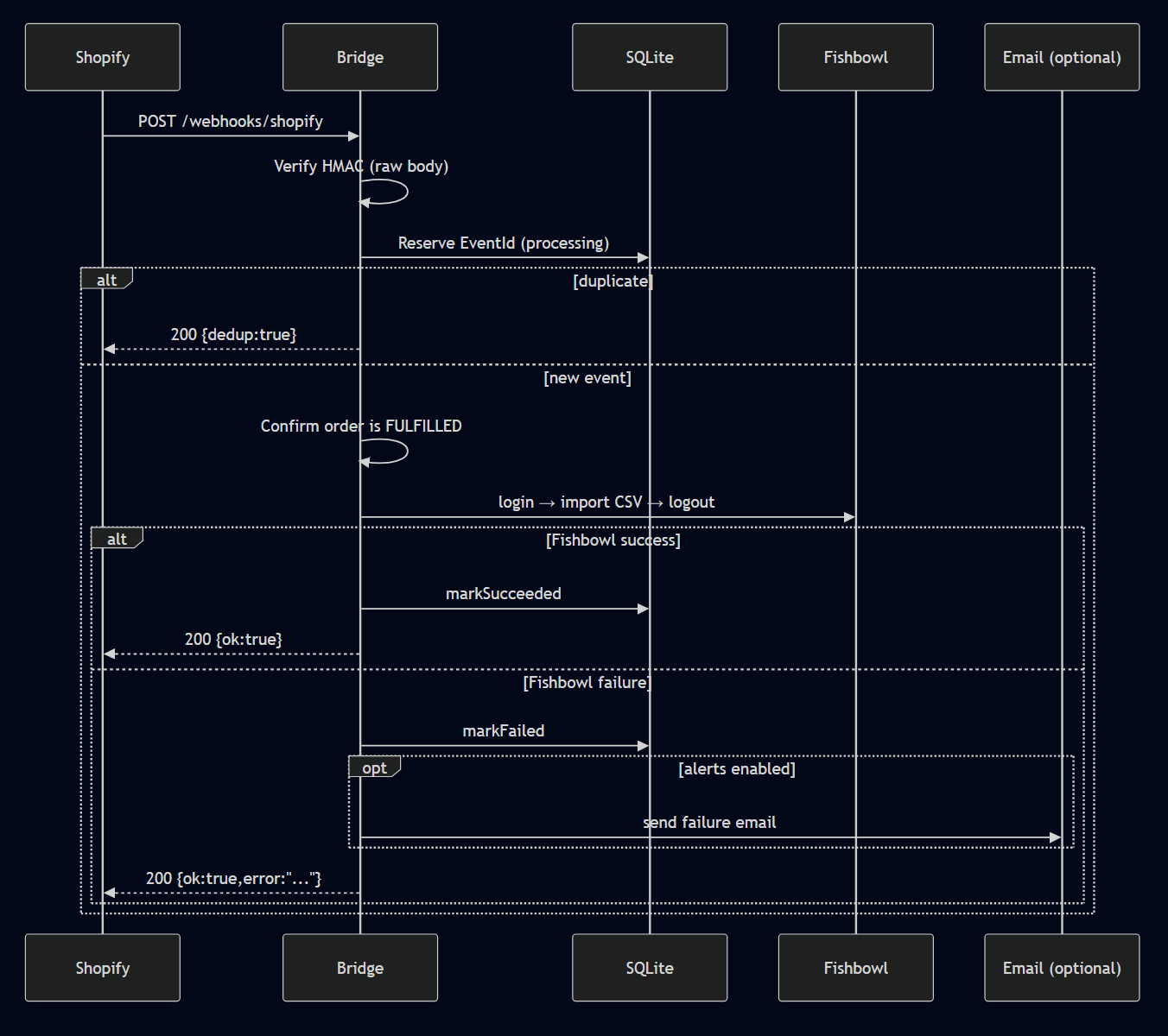 Shopify Fishbowl fulfillment bridge Mermaid diagram