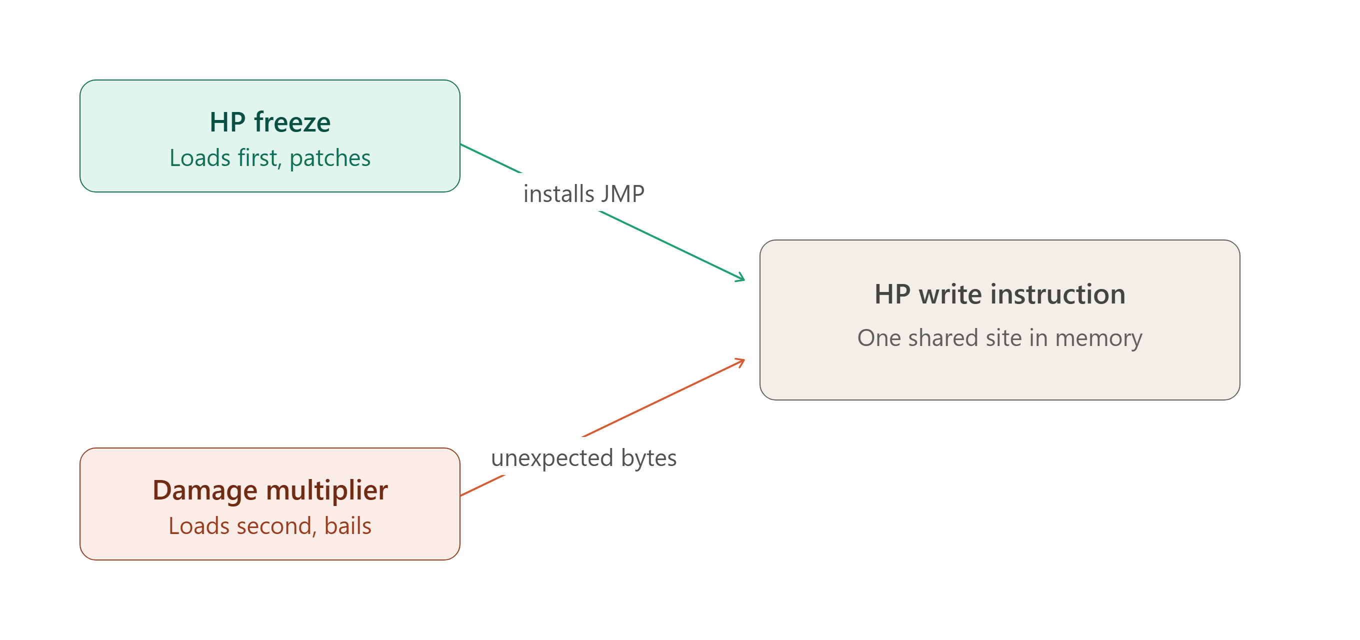 A diagram representing the collision caused by the HP freeze cheat and the damage multiplier cheat targetting the site.
